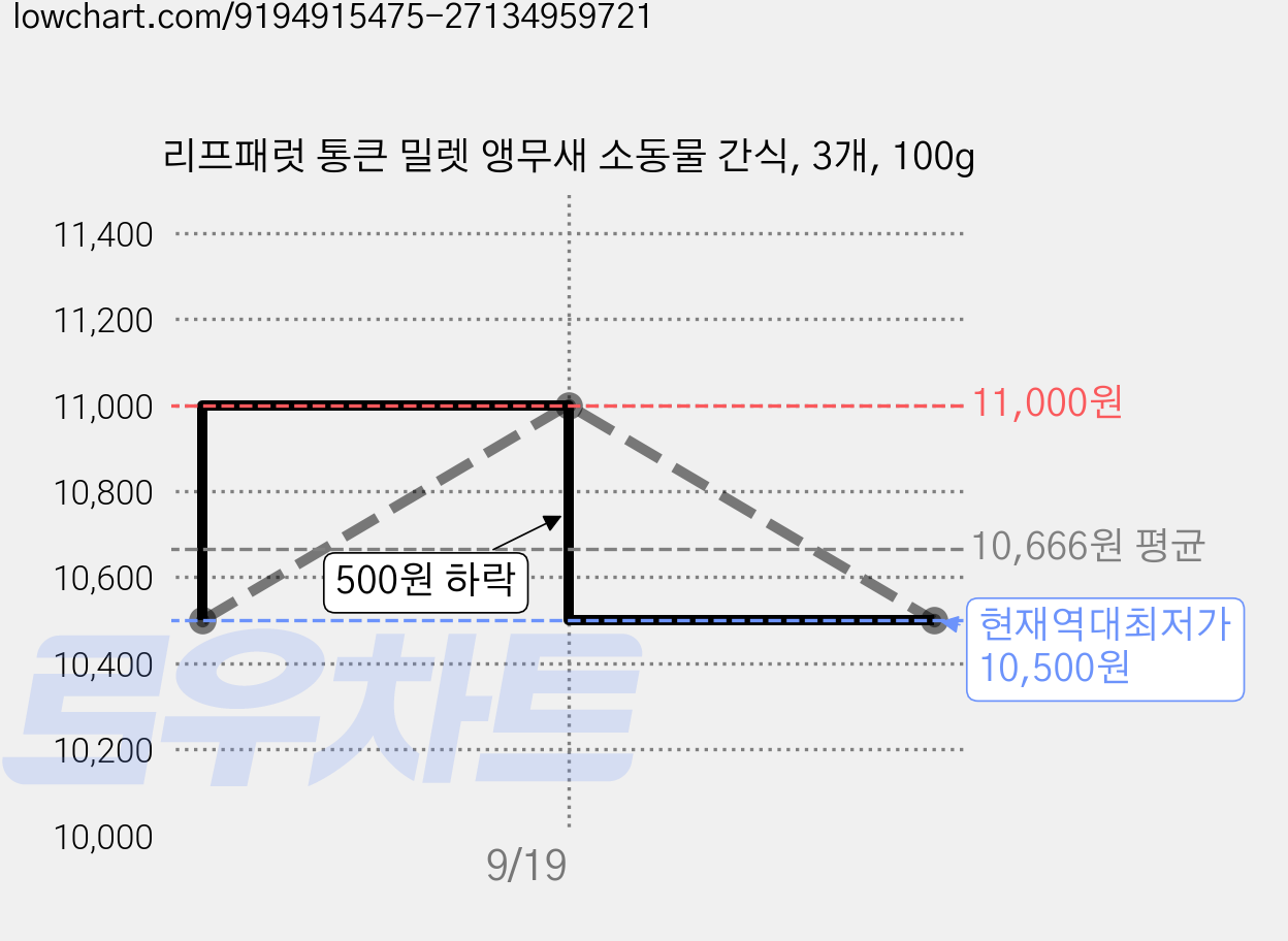 리프패럿 통큰 밀렛 앵무새 소동물 간식, 3개, 100g 가격 변동 차트, 현재가 10,500원, 역대최저가