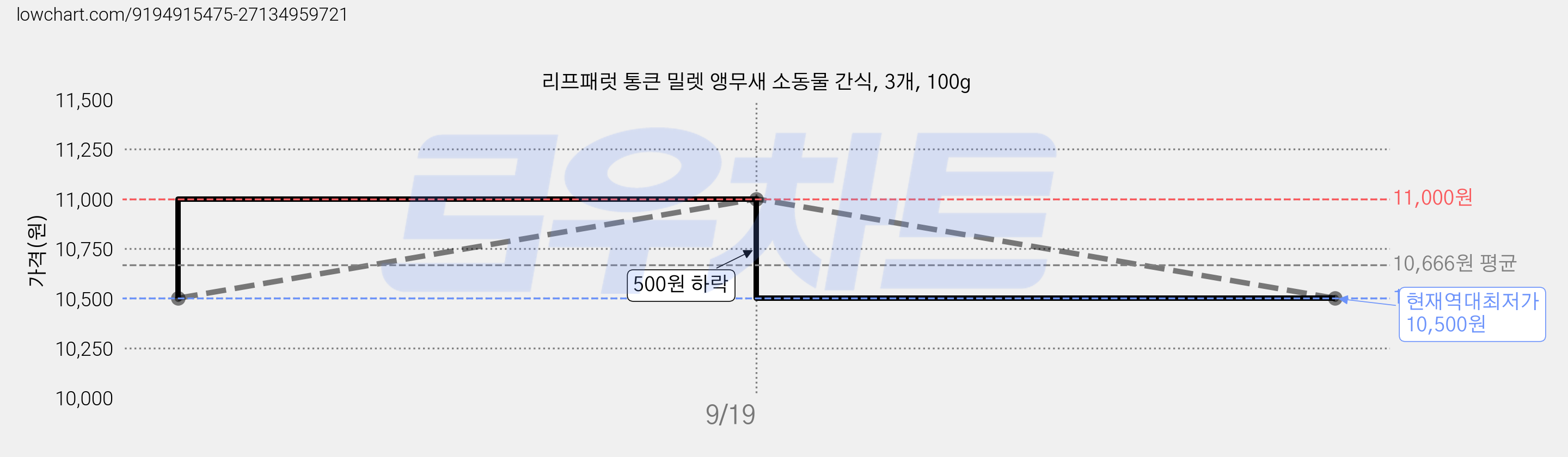 리프패럿 통큰 밀렛 앵무새 소동물 간식, 3개, 100g 가격 변동 차트, 현재가 10,500원, 역대최저가