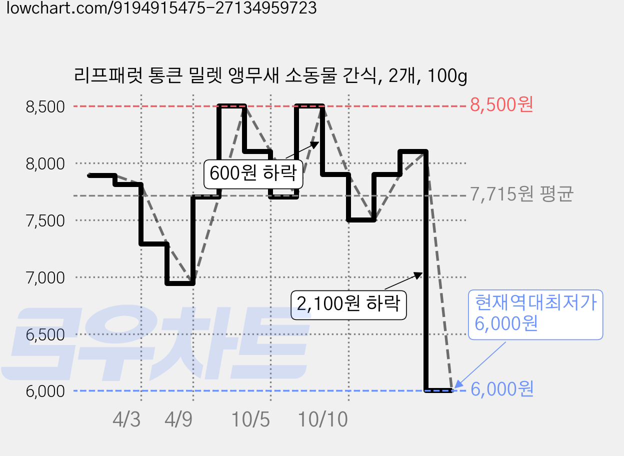 리프패럿 통큰 밀렛 앵무새 소동물 간식, 2개, 100g 가격 변동 차트, 현재가 6,000원, 역대최저가