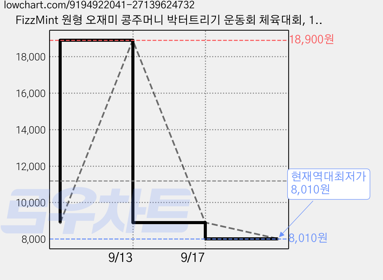 FizzMint 원형 오재미 콩주머니 박터트리기 운동회 체육대회, 10개 가격 변동 차트, 현재가 8,010원, 역대최저가