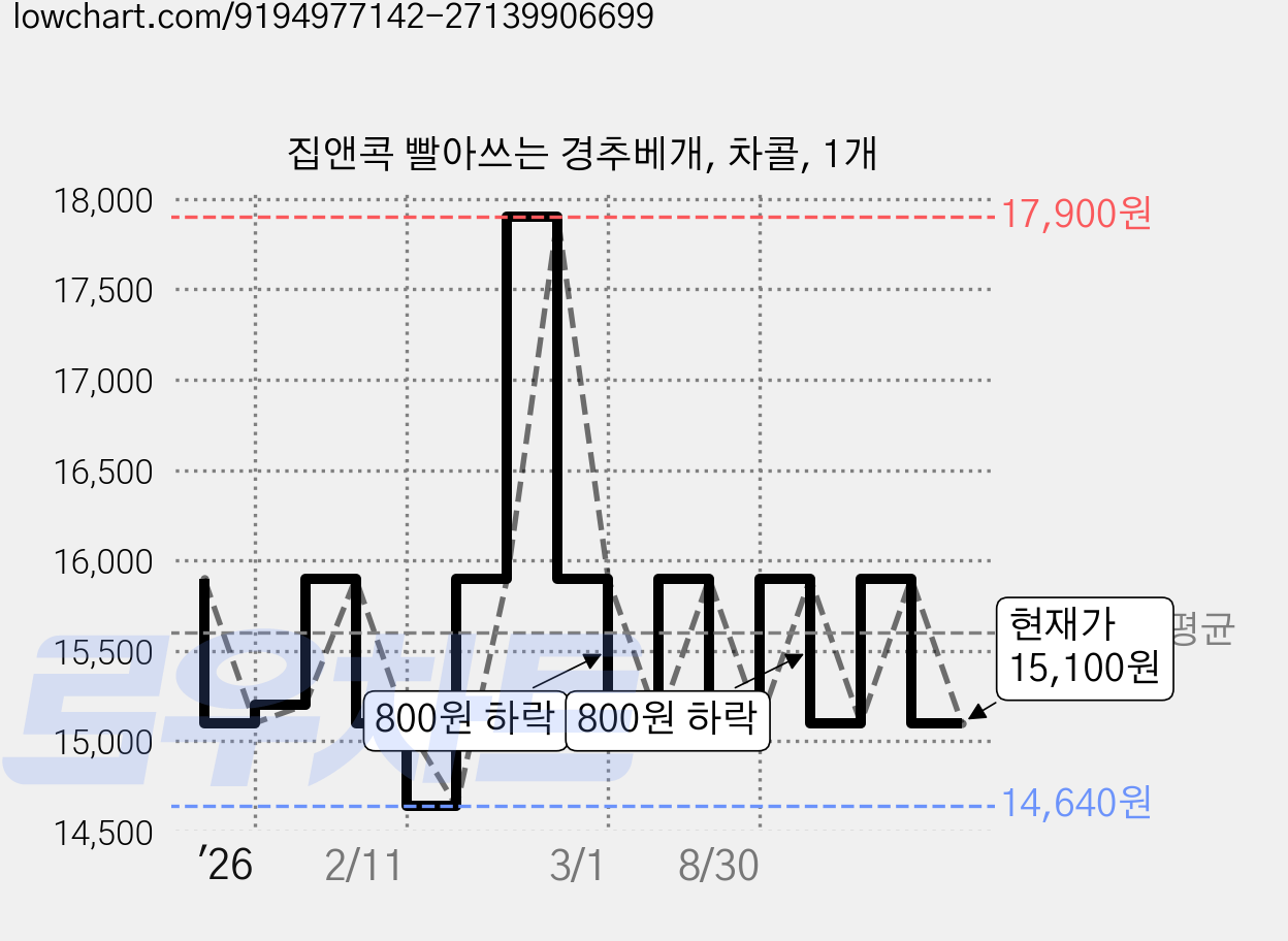 집앤콕 빨아쓰는 경추베개, 차콜, 1개 가격 변동 차트, 현재가 15,100원, 관측 최저가 14,640원