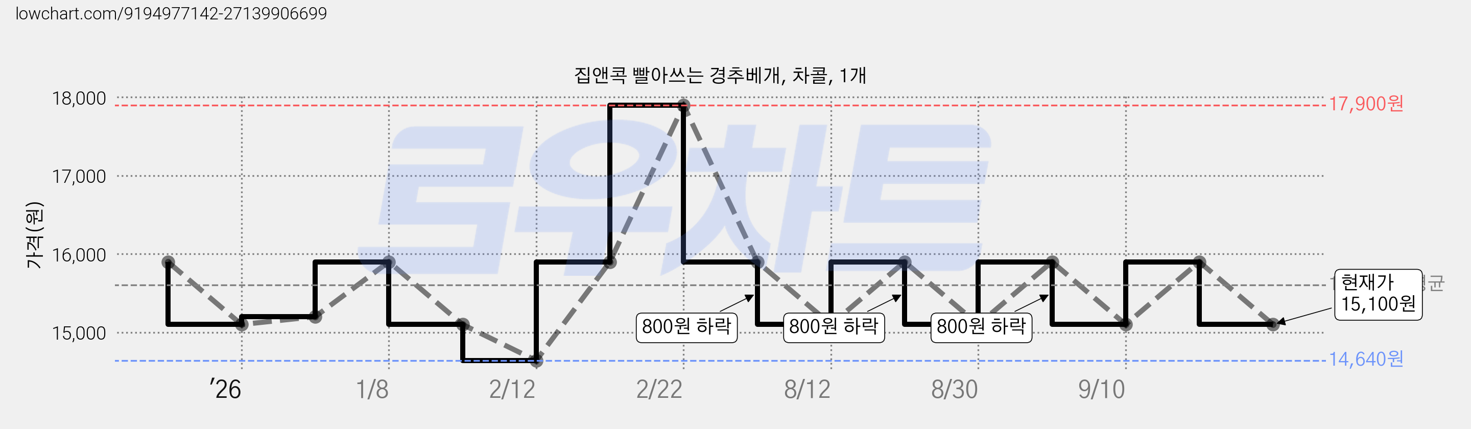 집앤콕 빨아쓰는 경추베개, 차콜, 1개 가격 변동 차트, 현재가 15,100원, 관측 최저가 14,640원