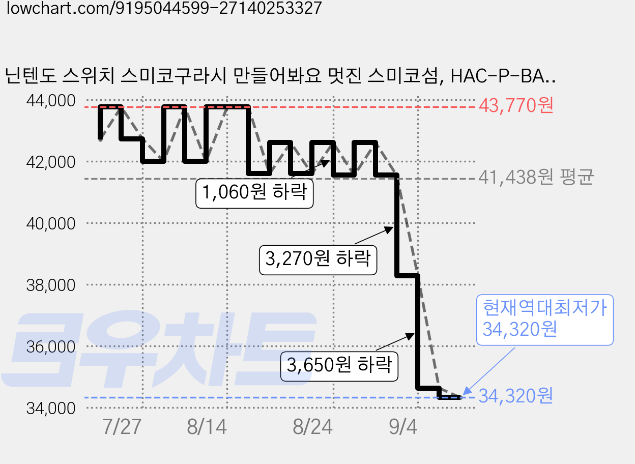 닌텐도 스위치 스미코구라시 만들어봐요 멋진 스미코섬, HAC-P-BACHA(JPN) 가격 변동 차트, 현재가 34,320원, 역대최저가