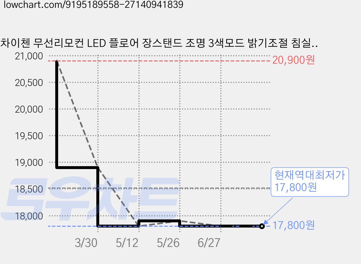 차이첸 무선리모컨 LED 플로어 장스탠드 조명 3색모드 밝기조절 침실 거실 무드등, 화이트 가격 변동 차트, 현재가 17,800원, 역대최저가