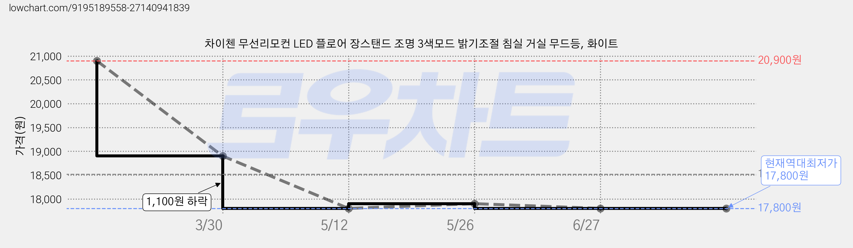 차이첸 무선리모컨 LED 플로어 장스탠드 조명 3색모드 밝기조절 침실 거실 무드등, 화이트 가격 변동 차트, 현재가 17,800원, 역대최저가