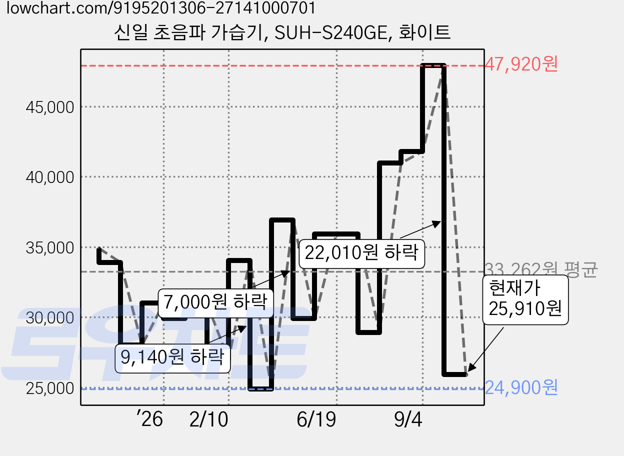 신일 초음파 가습기, SUH-S240GE, 화이트 가격 변동 차트, 현재가 23,910원, 역대최저가