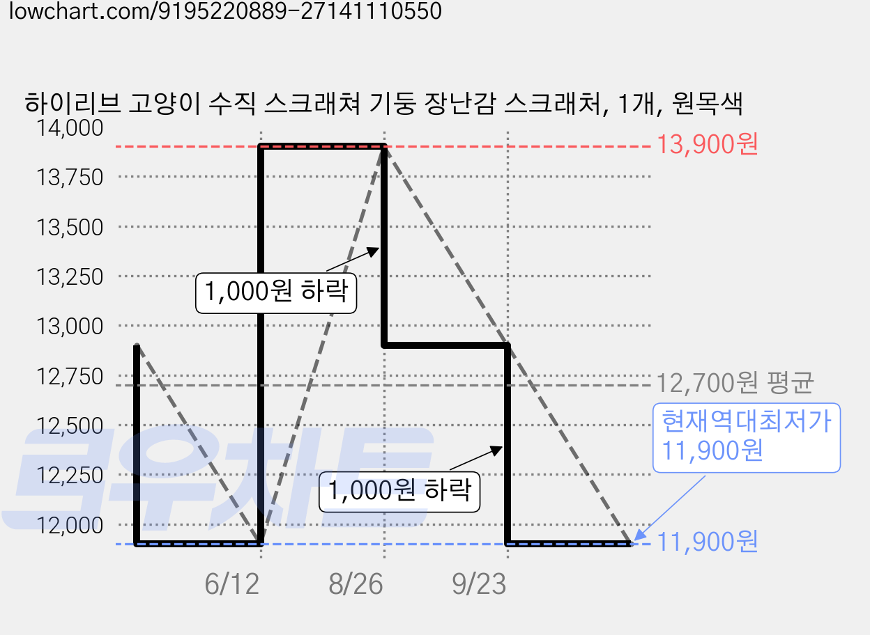 하이리브 고양이 수직 스크래쳐 기둥 장난감 스크래처, 1개, 원목색 가격 변동 차트, 현재가 11,900원, 역대최저가