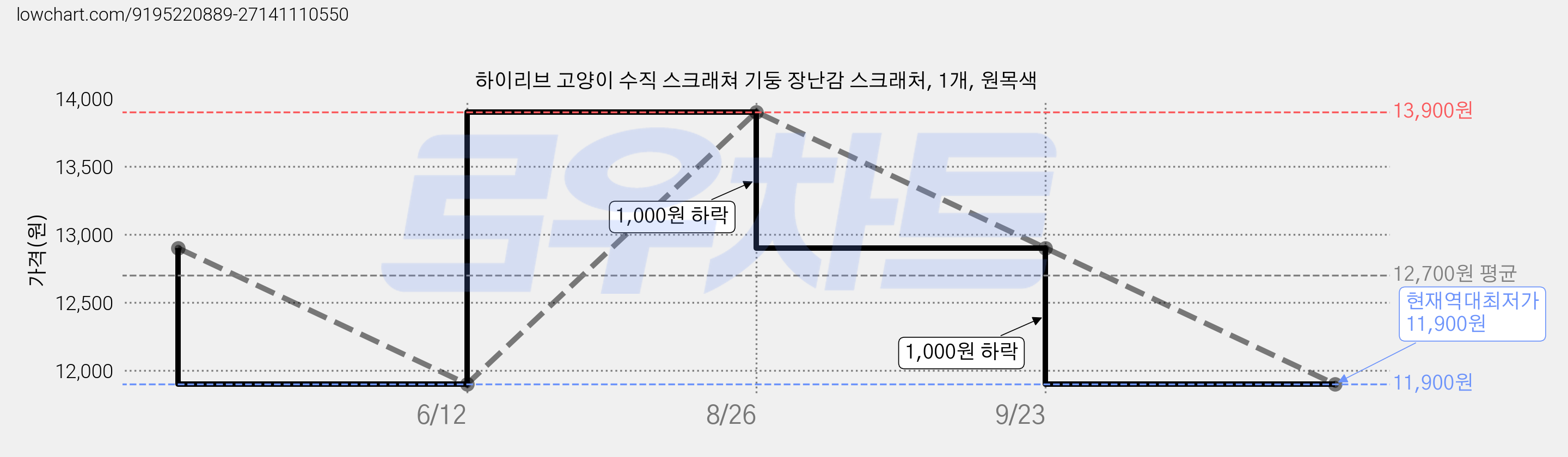 하이리브 고양이 수직 스크래쳐 기둥 장난감 스크래처, 1개, 원목색 가격 변동 차트, 현재가 11,900원, 역대최저가