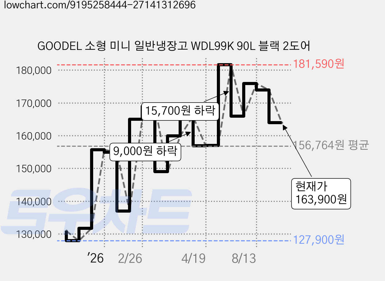 GOODEL 소형 미니 일반냉장고 WDL99K 90L 블랙 2도어 가격 변동 차트, 현재가 163,900원, 관측 최저가 127,900원