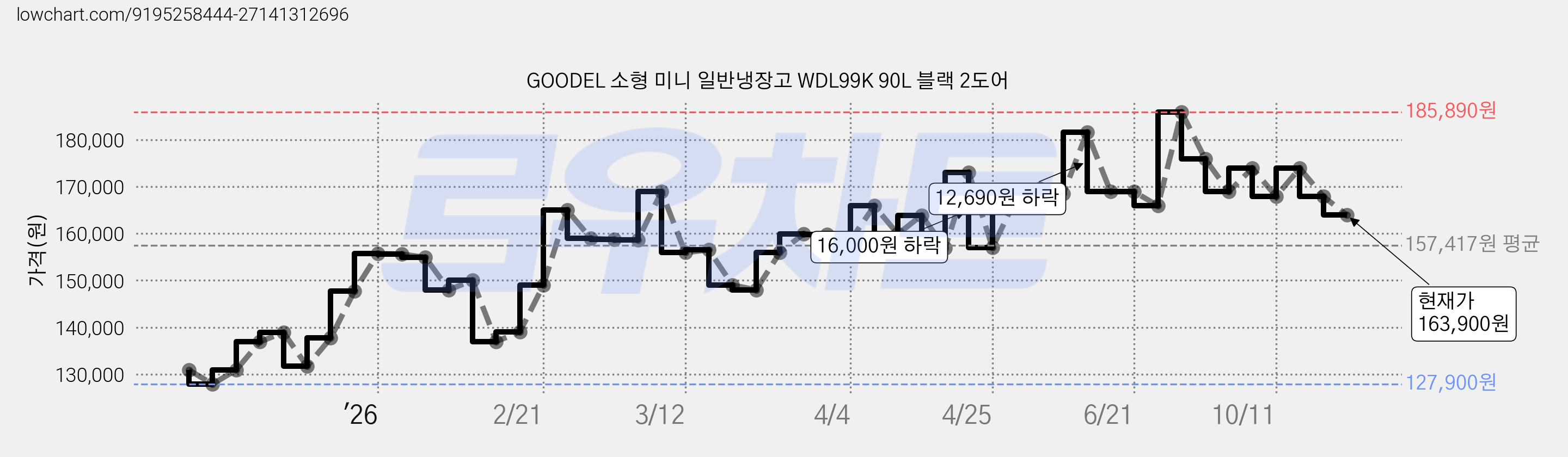 GOODEL 소형 미니 일반냉장고 WDL99K 90L 블랙 2도어 가격 변동 차트, 현재가 163,900원, 관측 최저가 127,900원