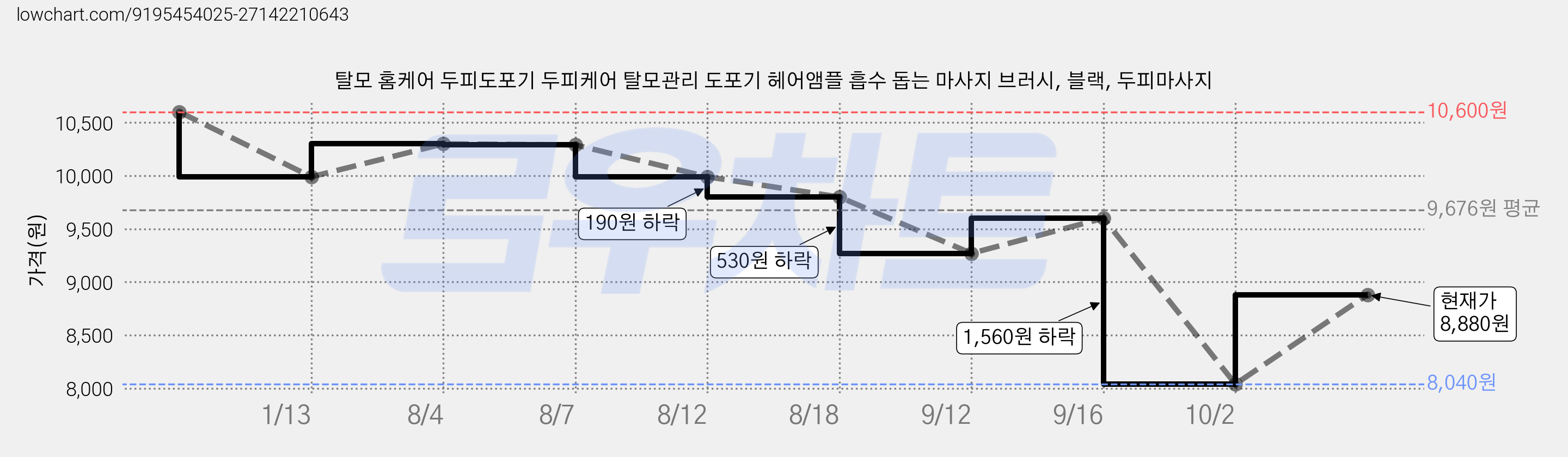 탈모 홈케어 두피도포기 두피케어 탈모관리 도포기 헤어앰플 흡수 돕는 마사지 브러시, 블랙, 두피마사지 가격 변동 차트, 현재가 8,880원, 관측 최저가 8,030원