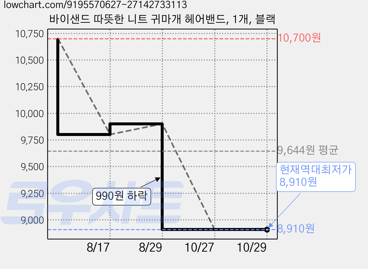 바이샌드 따뜻한 니트 귀마개 헤어밴드, 1개, 블랙 가격 변동 차트, 현재가 8,910원, 역대최저가