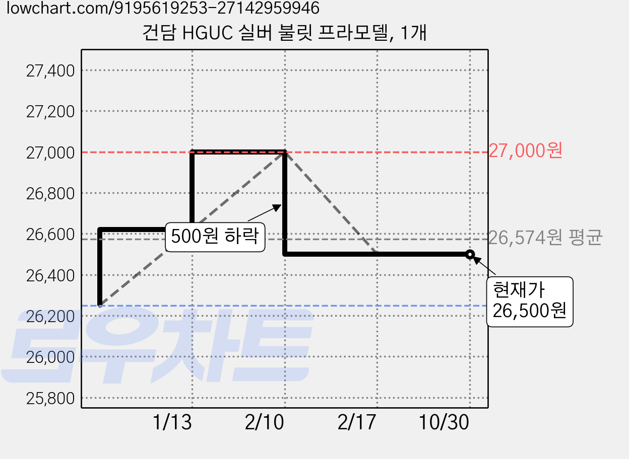 건담 HGUC 실버 불릿 프라모델, 1개 가격 변동 차트, 현재가 26,500원, 관측 최저가 26,250원