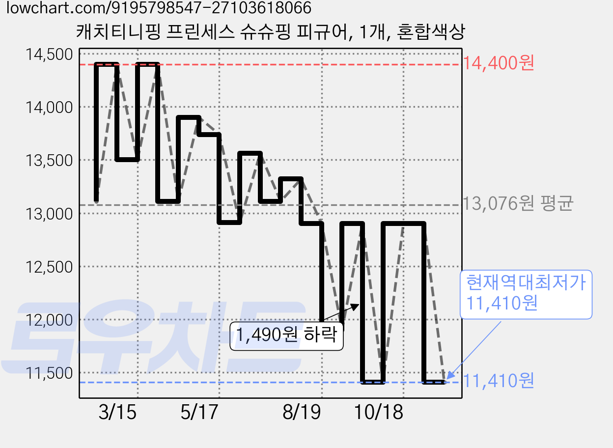 캐치티니핑 프린세스 슈슈핑 피규어, 1개, 혼합색상 가격 변동 차트, 현재가 11,410원, 역대최저가