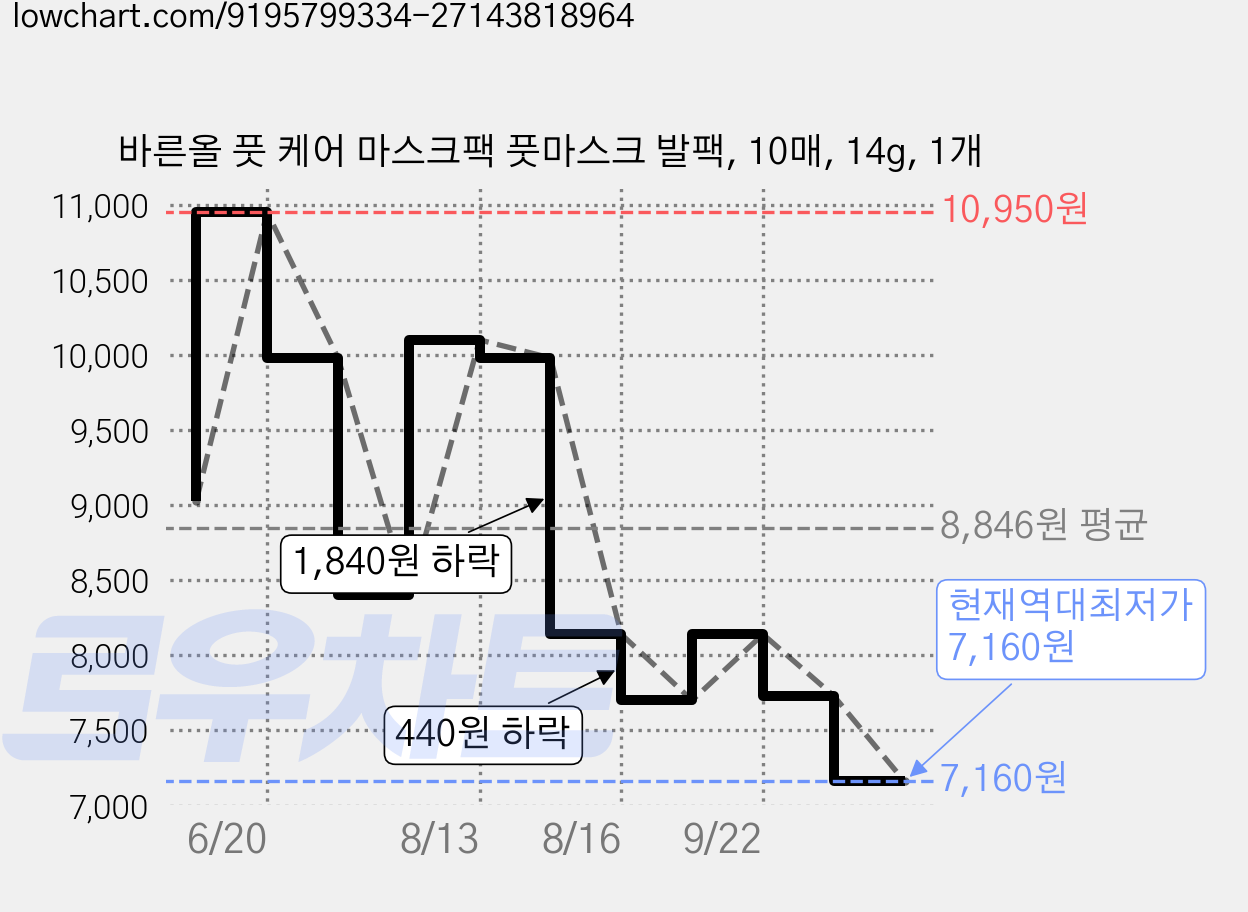 바른올 풋 케어 마스크팩 풋마스크 발팩, 10매, 14g, 1개 가격 변동 차트, 현재가 7,160원, 역대최저가