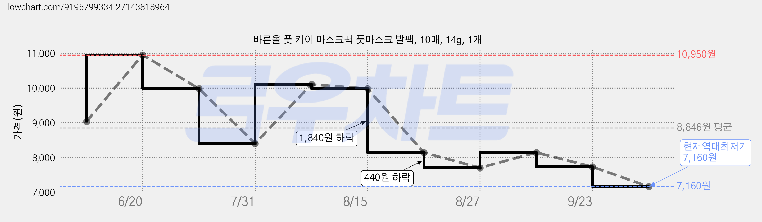 바른올 풋 케어 마스크팩 풋마스크 발팩, 10매, 14g, 1개 가격 변동 차트, 현재가 7,160원, 역대최저가
