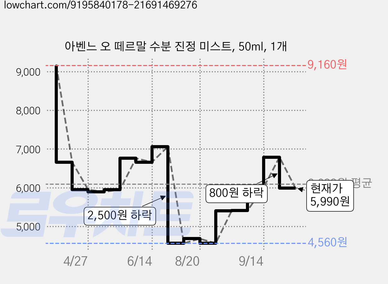 아벤느 오 떼르말 수분 진정 미스트, 50ml, 1개 가격 변동 차트, 현재가 5,990원, 관측 최저가 4,560원