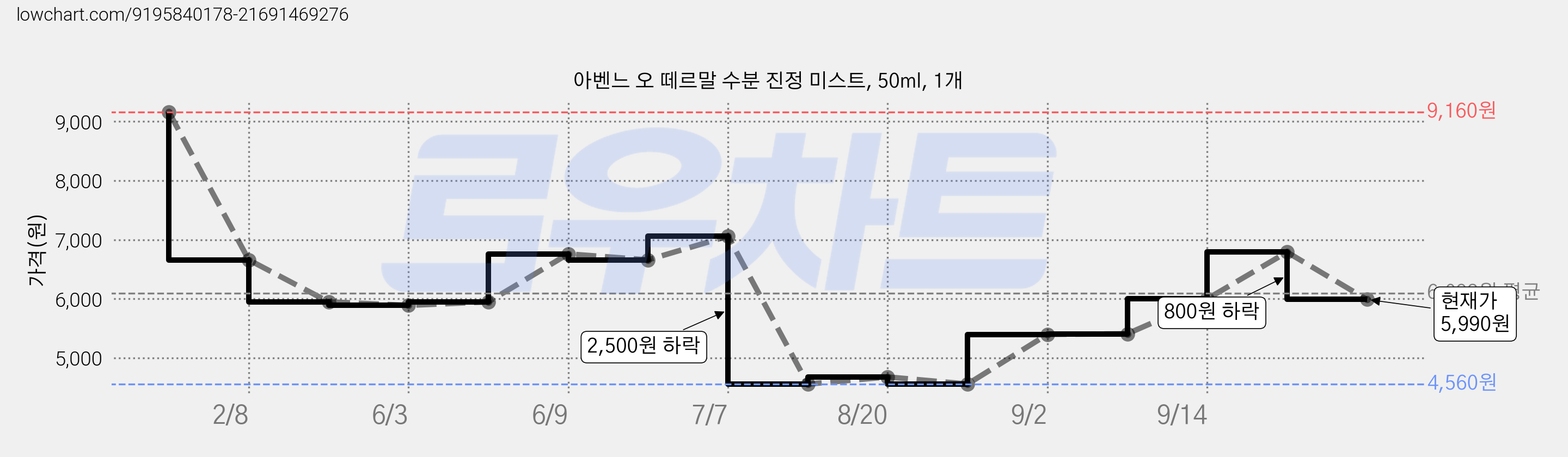 아벤느 오 떼르말 수분 진정 미스트, 50ml, 1개 가격 변동 차트, 현재가 5,990원, 관측 최저가 4,560원