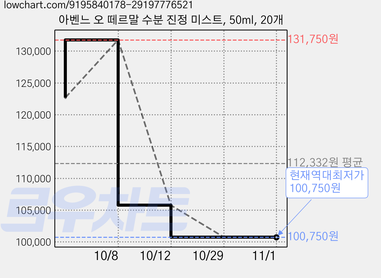 아벤느 오 떼르말 수분 진정 미스트, 50ml, 20개 가격 변동 차트, 현재가 100,750원, 역대최저가