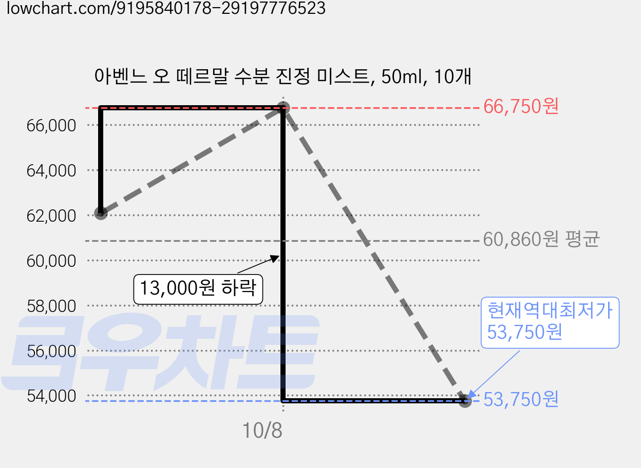 아벤느 오 떼르말 수분 진정 미스트, 50ml, 10개 가격 변동 차트, 현재가 53,750원, 역대최저가