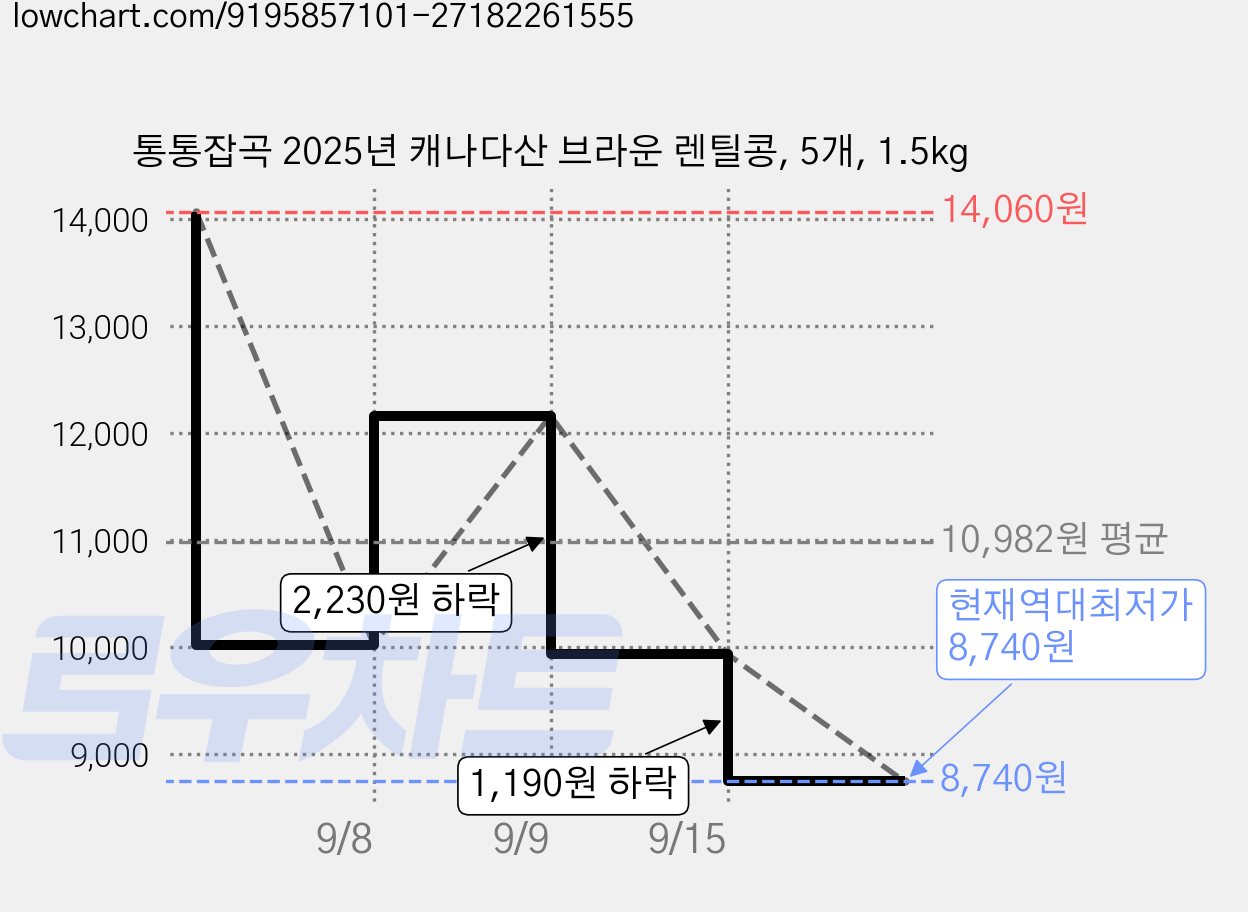 통통잡곡 2025년 캐나다산 브라운 렌틸콩, 5개, 1.5kg 가격 변동 차트, 현재가 8,740원, 역대최저가