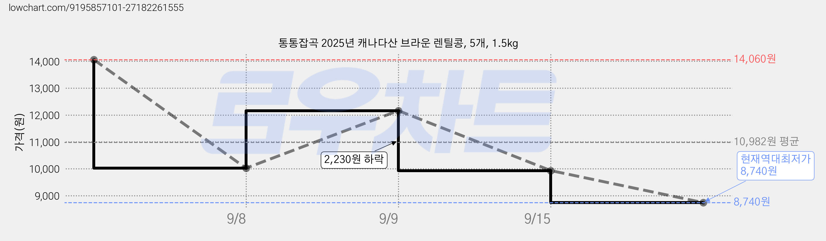 통통잡곡 2025년 캐나다산 브라운 렌틸콩, 5개, 1.5kg 가격 변동 차트, 현재가 8,740원, 역대최저가