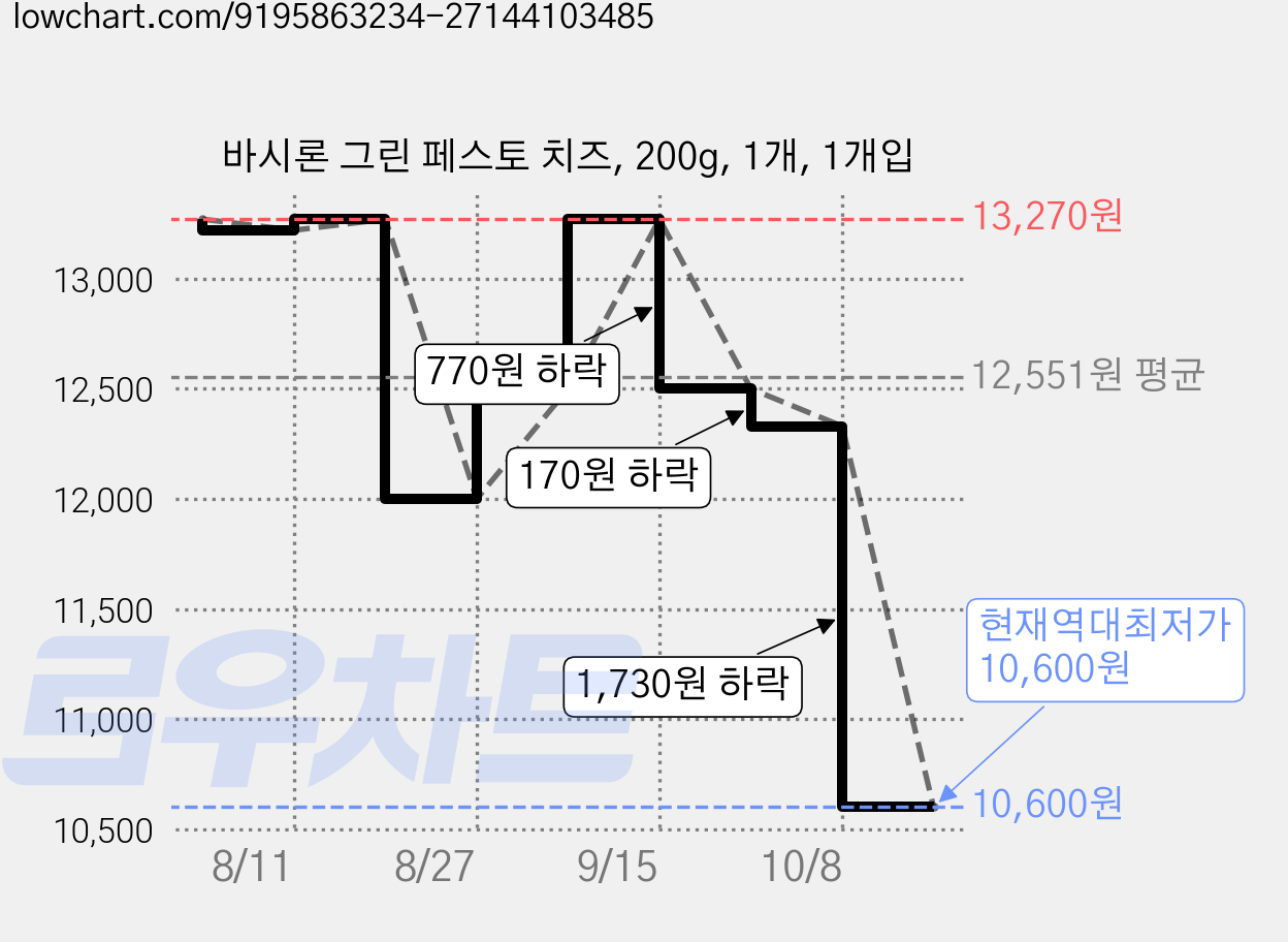 바시론 그린 페스토 치즈, 200g, 1개, 1개입 가격 변동 차트, 현재가 10,600원, 역대최저가
