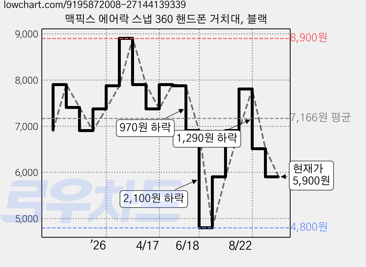 맥픽스 에어락 스냅 360 핸드폰 거치대, 블랙 가격 변동 차트, 현재가 5,900원, 관측 최저가 4,800원