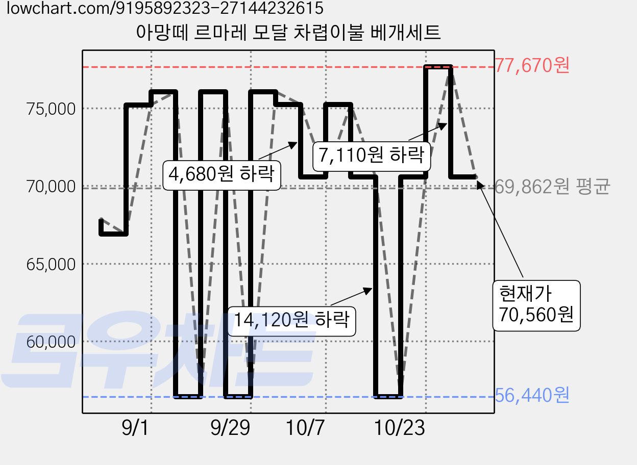아망떼 르마레 모달 차렵이불 베개세트 가격 변동 차트, 현재가 70,560원, 관측 최저가 53,500원