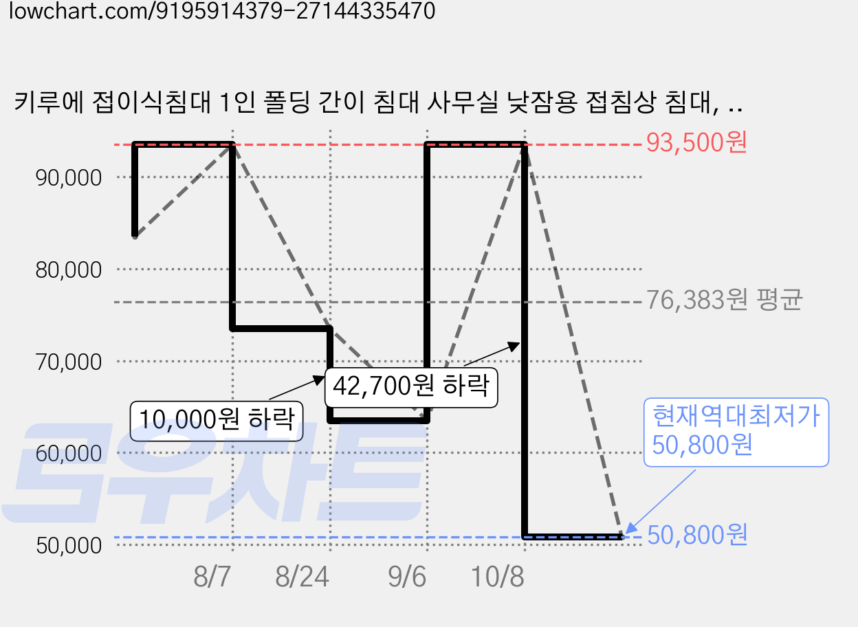 키루에 접이식침대 1인 폴딩 간이 침대 사무실 낮잠용 접침상 침대, 헤드업 불가 가격 변동 차트, 현재가 50,800원, 역대최저가