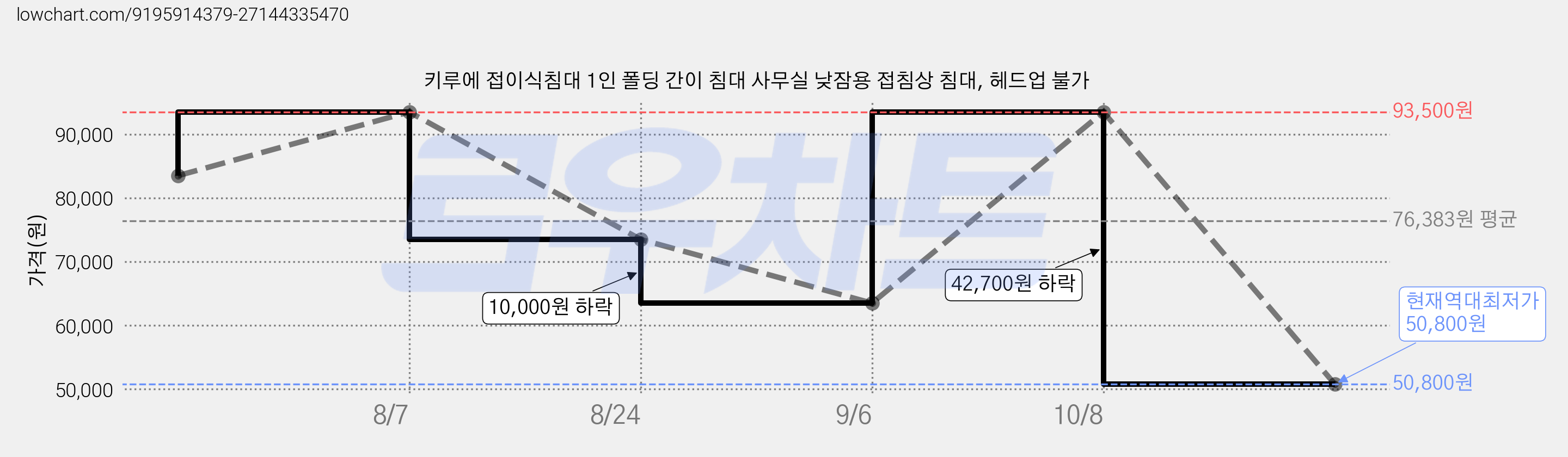 키루에 접이식침대 1인 폴딩 간이 침대 사무실 낮잠용 접침상 침대, 헤드업 불가 가격 변동 차트, 현재가 50,800원, 역대최저가