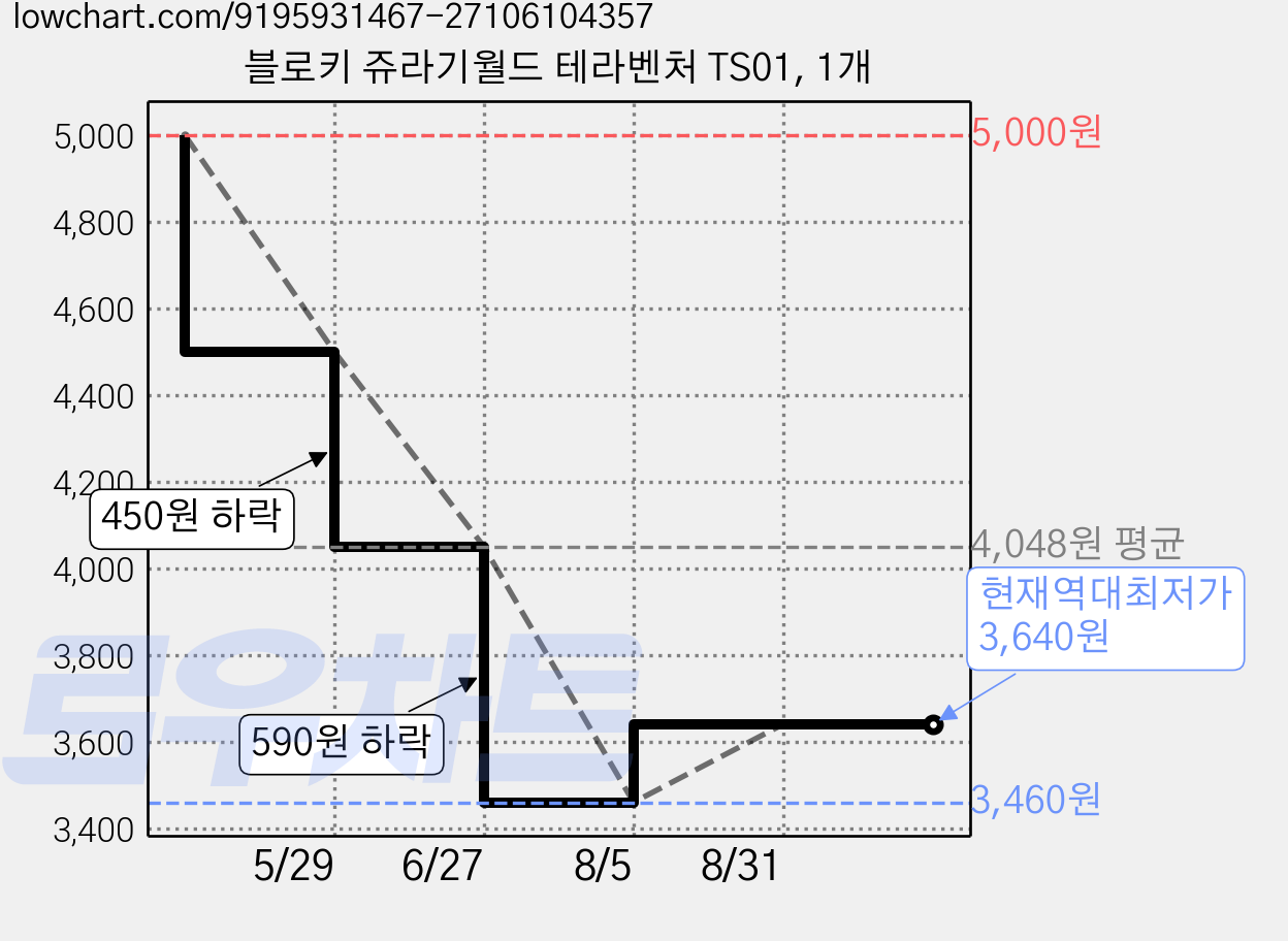 블로키 쥬라기월드 테라벤처 TS01, 1개 가격 변동 차트, 현재가 3,640원, 역대최저가