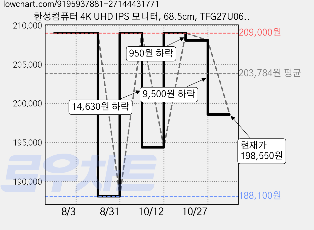 한성컴퓨터 4K UHD IPS 모니터, 68.5cm, TFG27U06P2(일반) 가격 변동 차트, 현재가 198,550원, 관측 최저가 188,100원