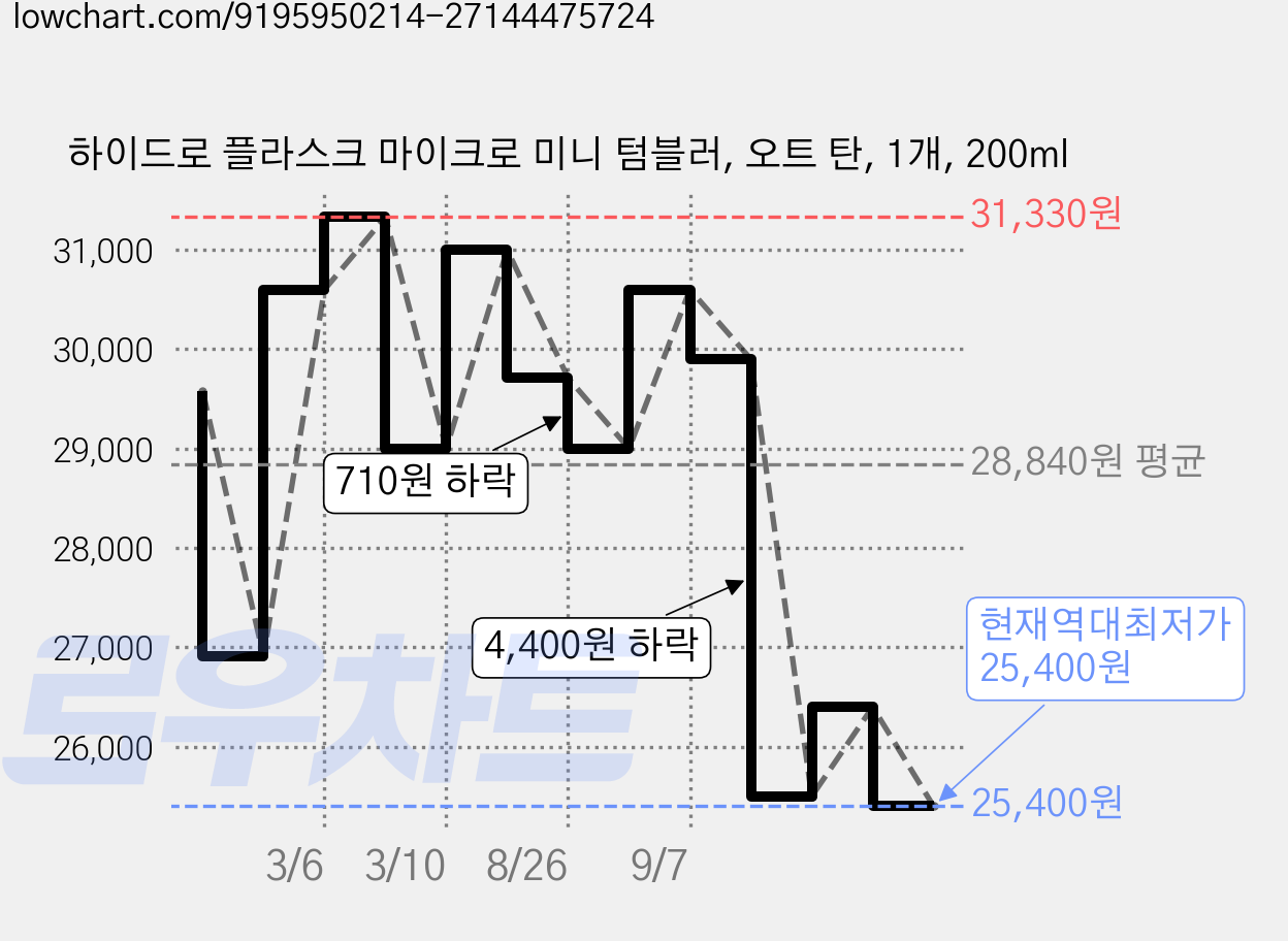 하이드로 플라스크 마이크로 미니 텀블러, 오트 탄, 1개, 200ml 가격 변동 차트, 현재가 25,400원, 역대최저가