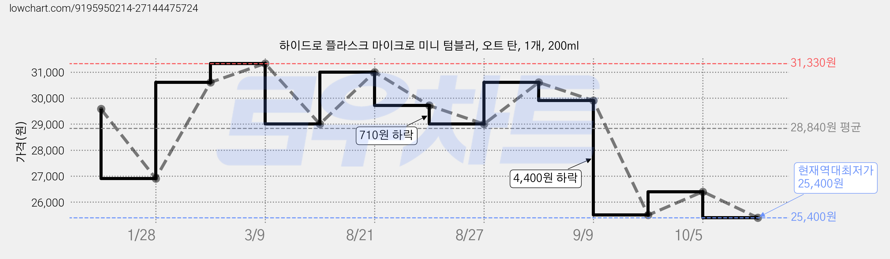 하이드로 플라스크 마이크로 미니 텀블러, 오트 탄, 1개, 200ml 가격 변동 차트, 현재가 25,400원, 역대최저가
