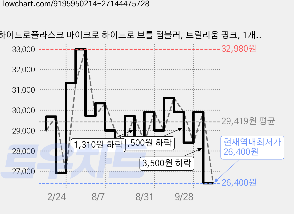 하이드로플라스크 마이크로 하이드로 보틀 텀블러, 트릴리움 핑크, 1개, 200ml 가격 변동 차트, 현재가 26,400원, 역대최저가