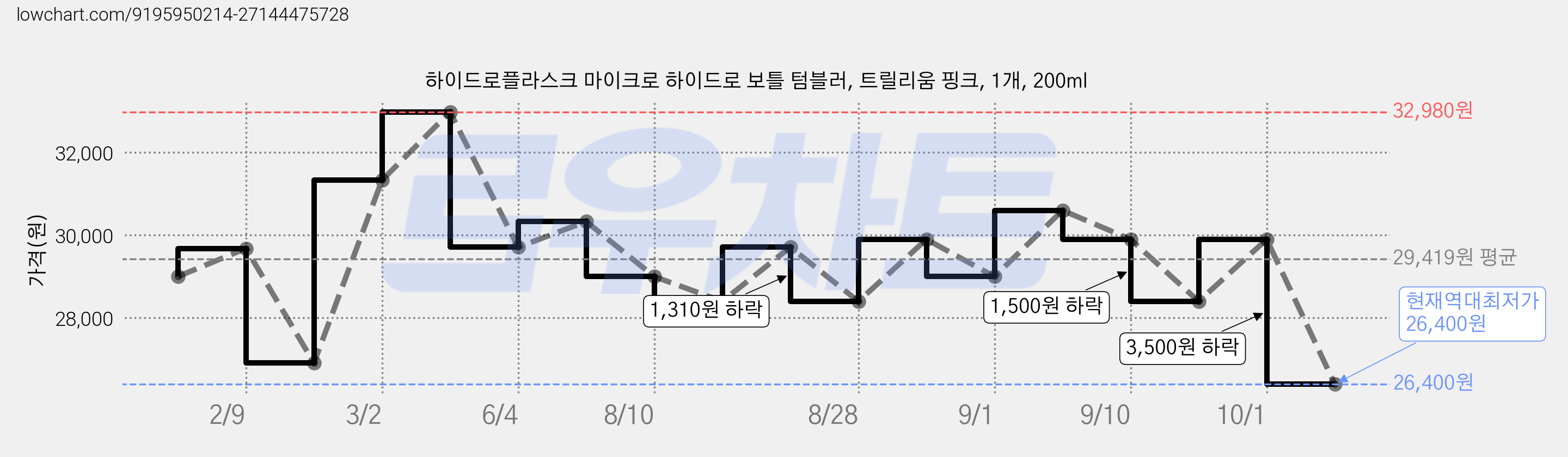 하이드로플라스크 마이크로 하이드로 보틀 텀블러, 트릴리움 핑크, 1개, 200ml 가격 변동 차트, 현재가 26,400원, 역대최저가