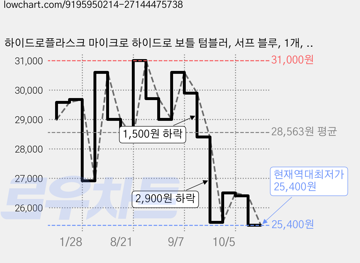하이드로플라스크 마이크로 하이드로 보틀 텀블러, 서프 블루, 1개, 200ml 가격 변동 차트, 현재가 25,400원, 역대최저가