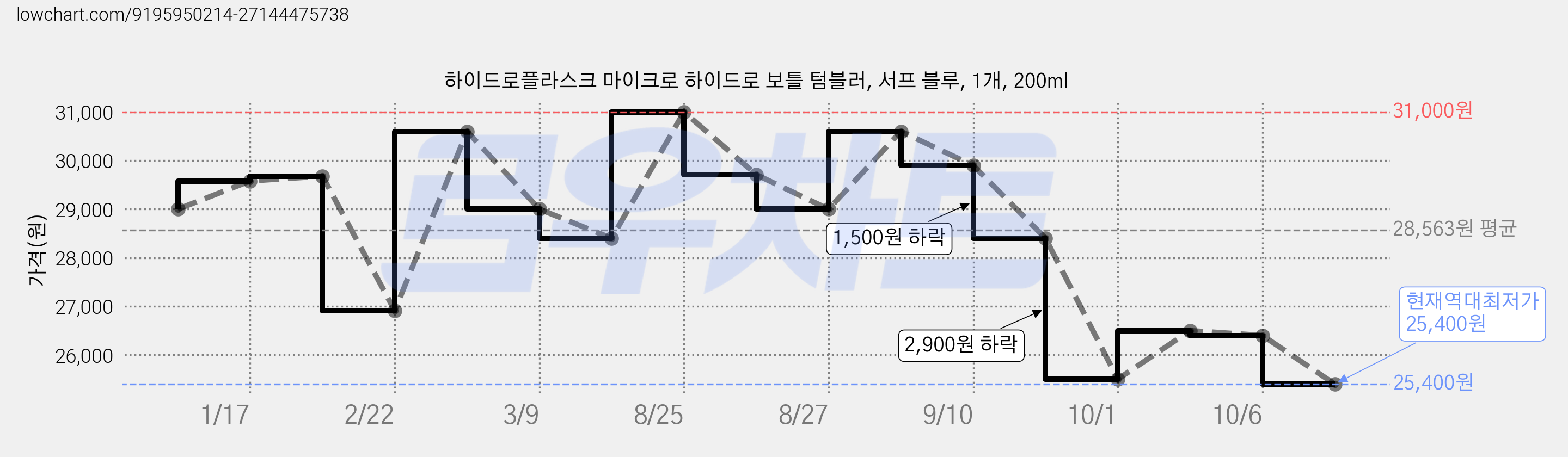 하이드로플라스크 마이크로 하이드로 보틀 텀블러, 서프 블루, 1개, 200ml 가격 변동 차트, 현재가 25,400원, 역대최저가