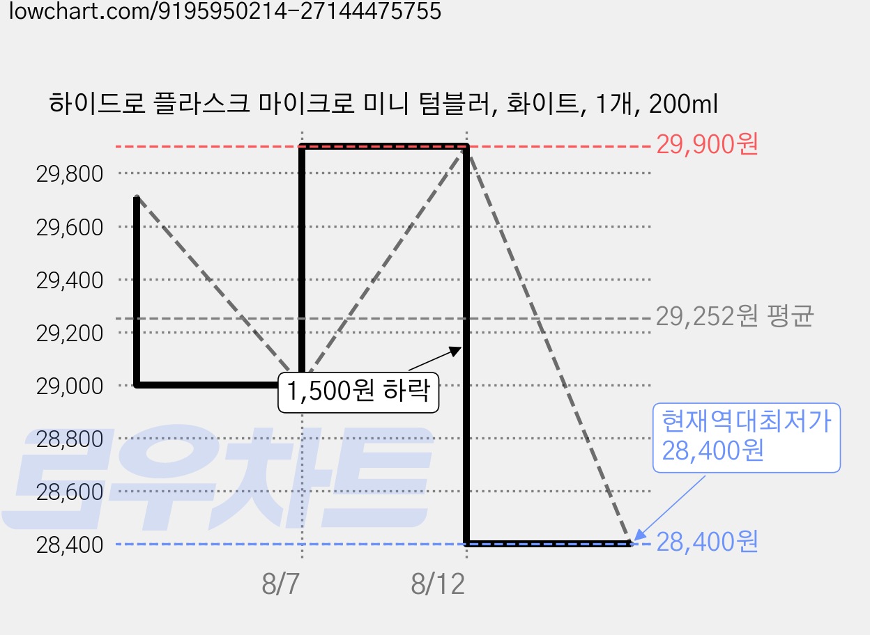 하이드로 플라스크 마이크로 미니 텀블러, 화이트, 1개, 200ml 가격 변동 차트, 현재가 28,400원, 역대최저가