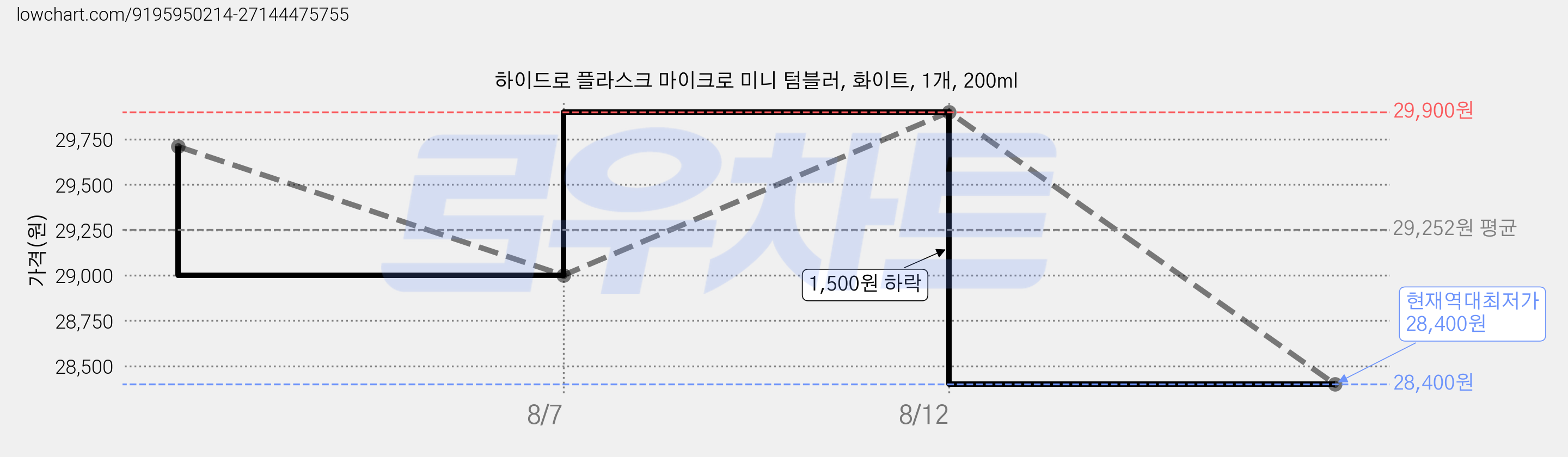 하이드로 플라스크 마이크로 미니 텀블러, 화이트, 1개, 200ml 가격 변동 차트, 현재가 28,400원, 역대최저가