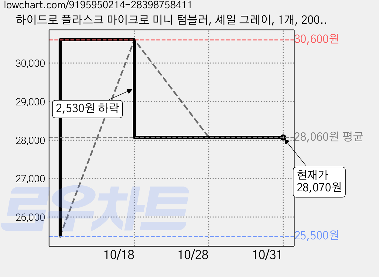 하이드로 플라스크 마이크로 미니 텀블러, 셰일 그레이, 1개, 200ml 가격 변동 차트, 현재가 28,070원, 관측 최저가 25,500원