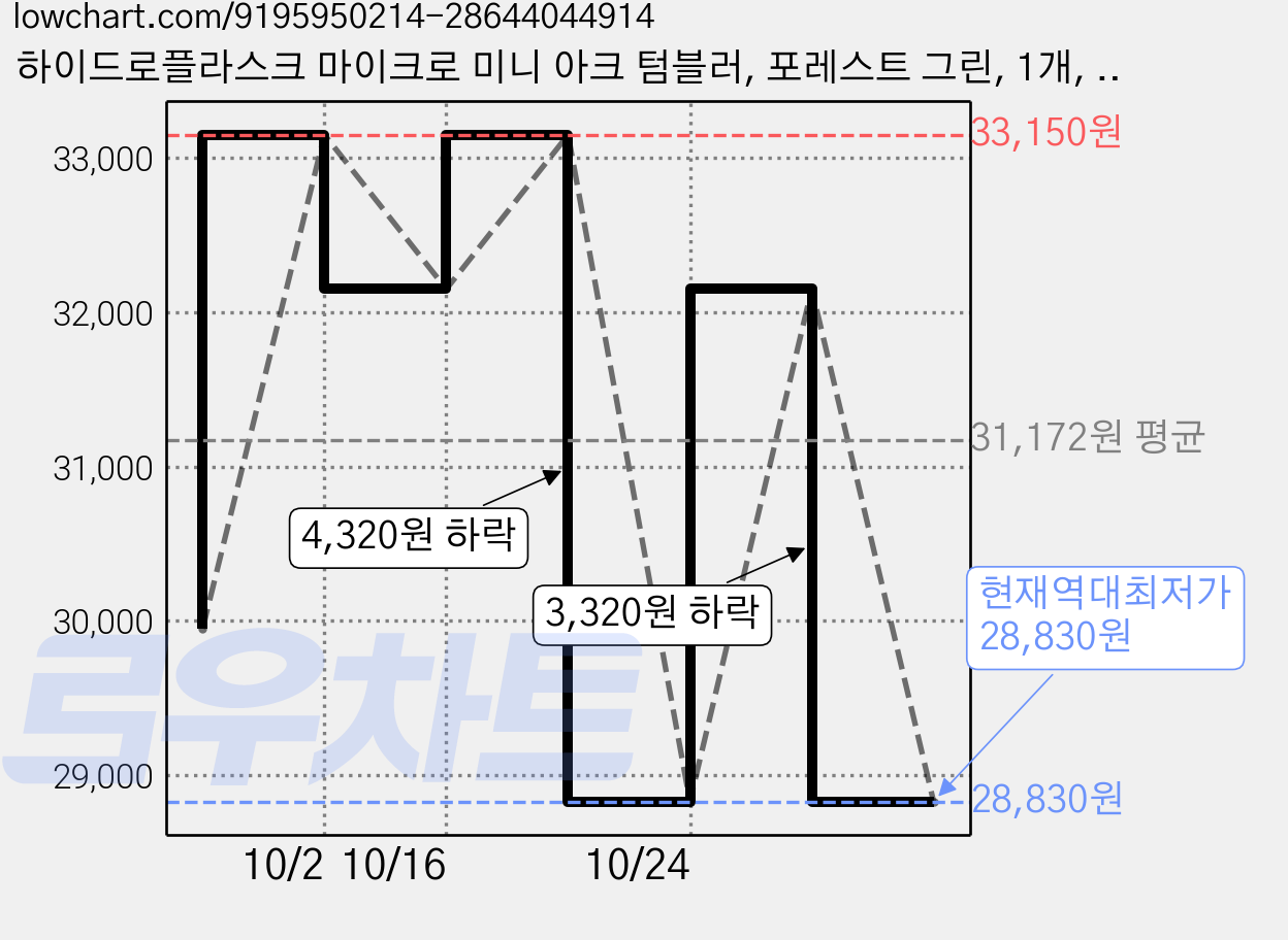 하이드로플라스크 마이크로 미니 아크 텀블러, 포레스트 그린, 1개, 200ml 가격 변동 차트, 현재가 28,830원, 역대최저가