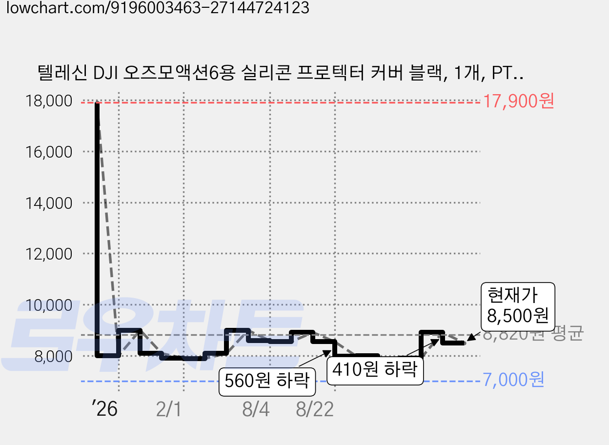 텔레신 DJI 오즈모액션6용 실리콘 프로텍터 커버 블랙, 1개, PTC-11 가격 변동 차트, 현재가 8,500원, 관측 최저가 7,000원