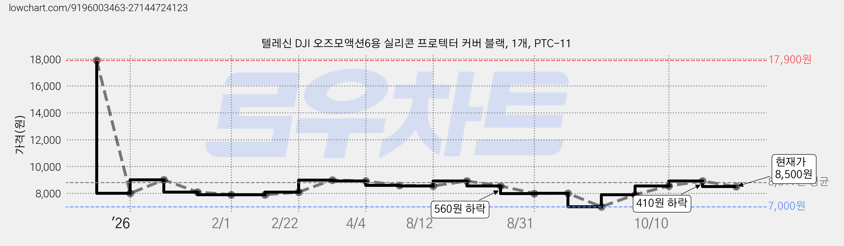 텔레신 DJI 오즈모액션6용 실리콘 프로텍터 커버 블랙, 1개, PTC-11 가격 변동 차트, 현재가 8,500원, 관측 최저가 7,000원