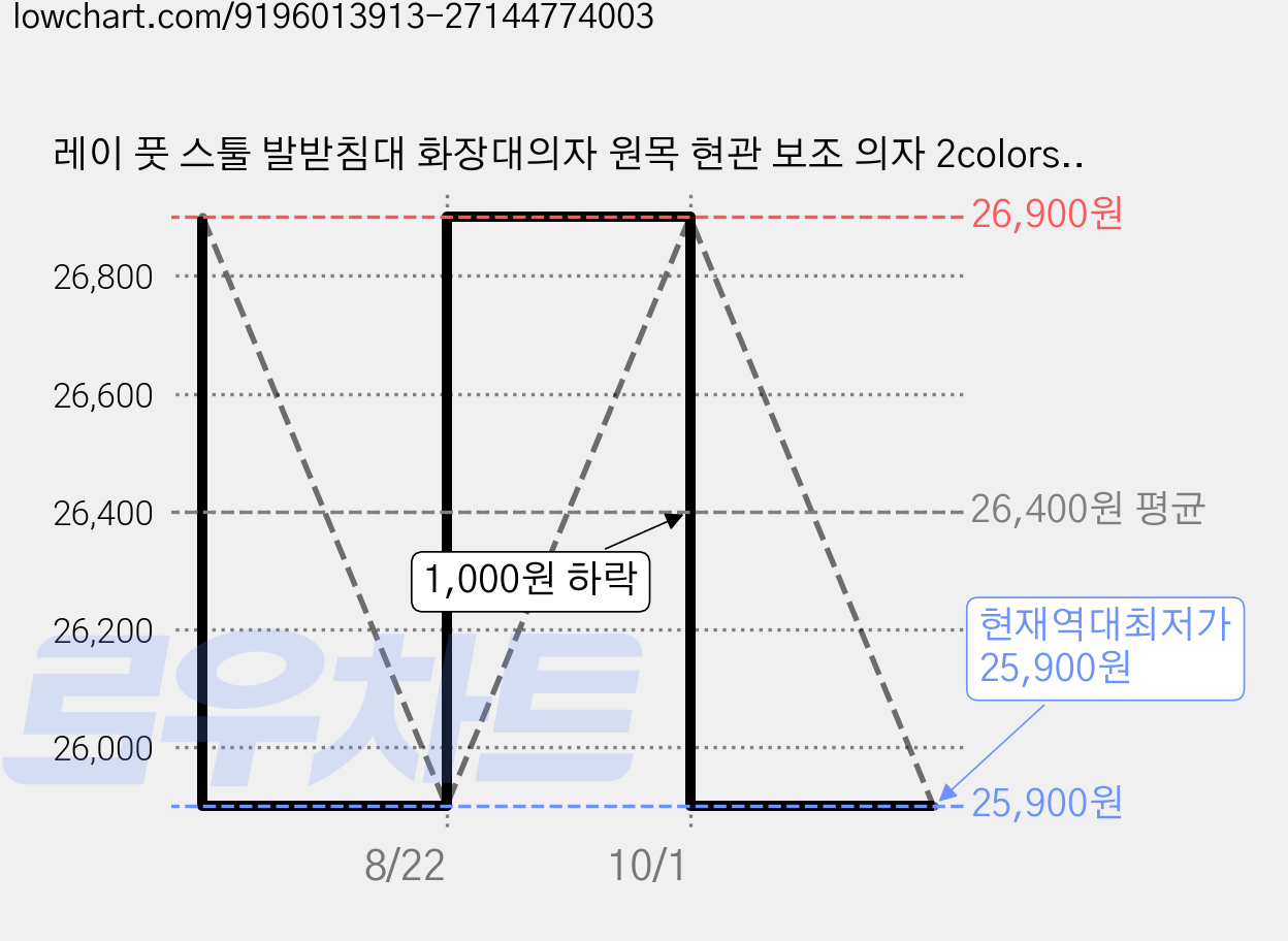 레이 풋 스툴 발받침대 화장대의자 원목 현관 보조 의자 2colors, 1개, 내추럴(WVC109-NT) 가격 변동 차트, 현재가 25,900원, 역대최저가