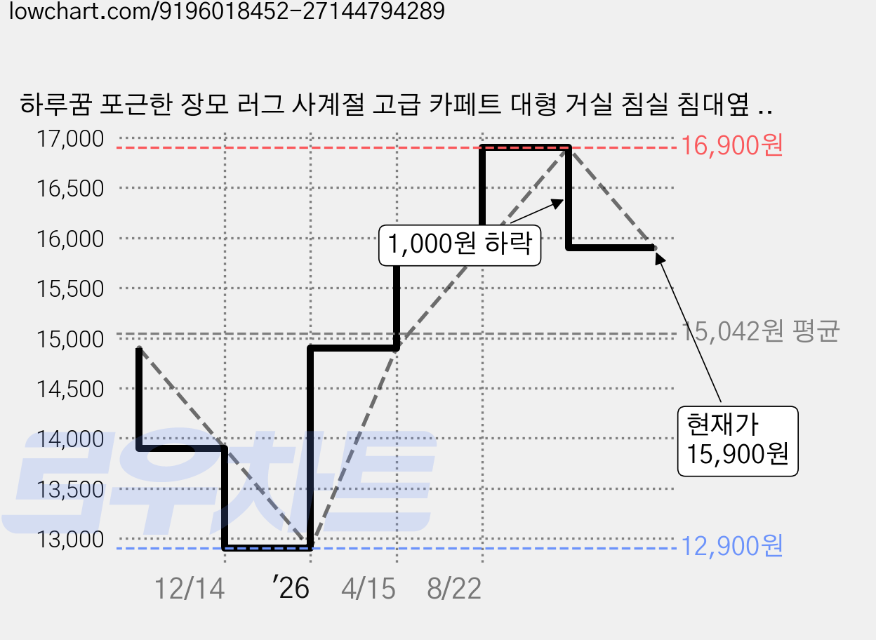 하루꿈 포근한 장모 러그 사계절 고급 카페트 대형 거실 침실 침대옆 인테리어 카페트 미끄럼방지 층간소음방지 폭신한 털러그 가격 변동 차트, 현재가 15,900원, 관측 최저가 12,900원