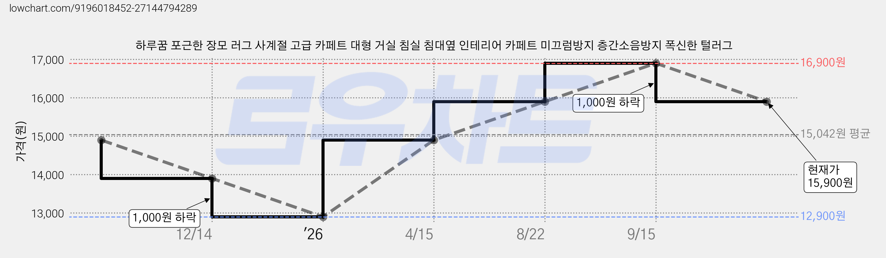 하루꿈 포근한 장모 러그 사계절 고급 카페트 대형 거실 침실 침대옆 인테리어 카페트 미끄럼방지 층간소음방지 폭신한 털러그 가격 변동 차트, 현재가 15,900원, 관측 최저가 12,900원