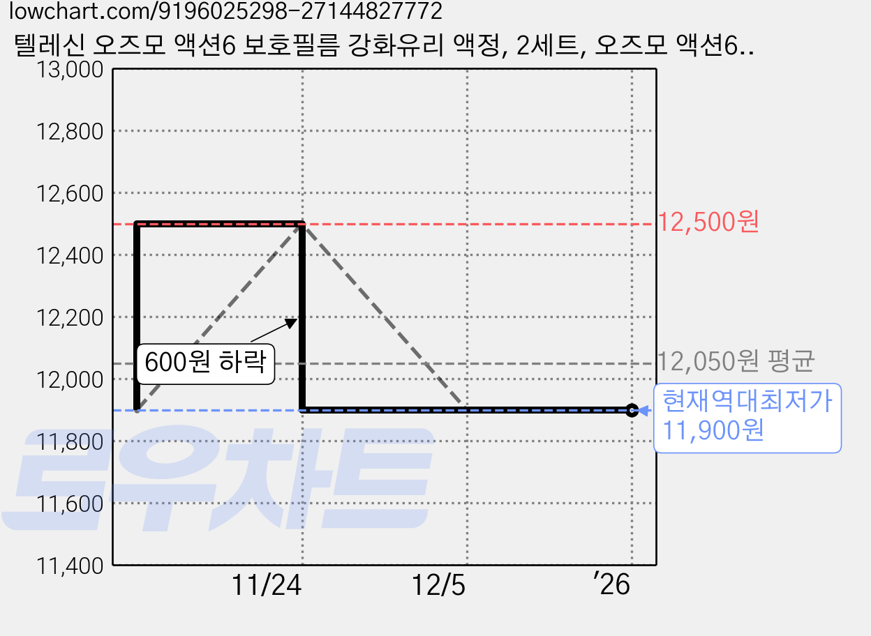 텔레신 오즈모 액션6 보호필름 강화유리 액정, 2세트, 오즈모 액션6 강화유리 보호필름 가격 변동 차트, 현재가 11,900원, 역대최저가