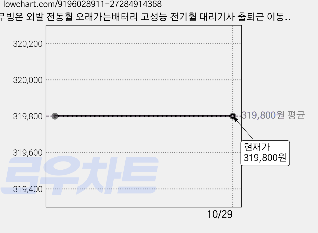무빙온 외발 전동휠 오래가는배터리 고성능 전기휠 대리기사 출퇴근 이동수단 보드 바이크, 조명O, S-1.크림화이트, 1개 가격 변동 차트, 현재가 319,800원